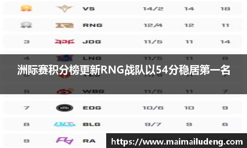 洲际赛积分榜更新RNG战队以54分稳居第一名